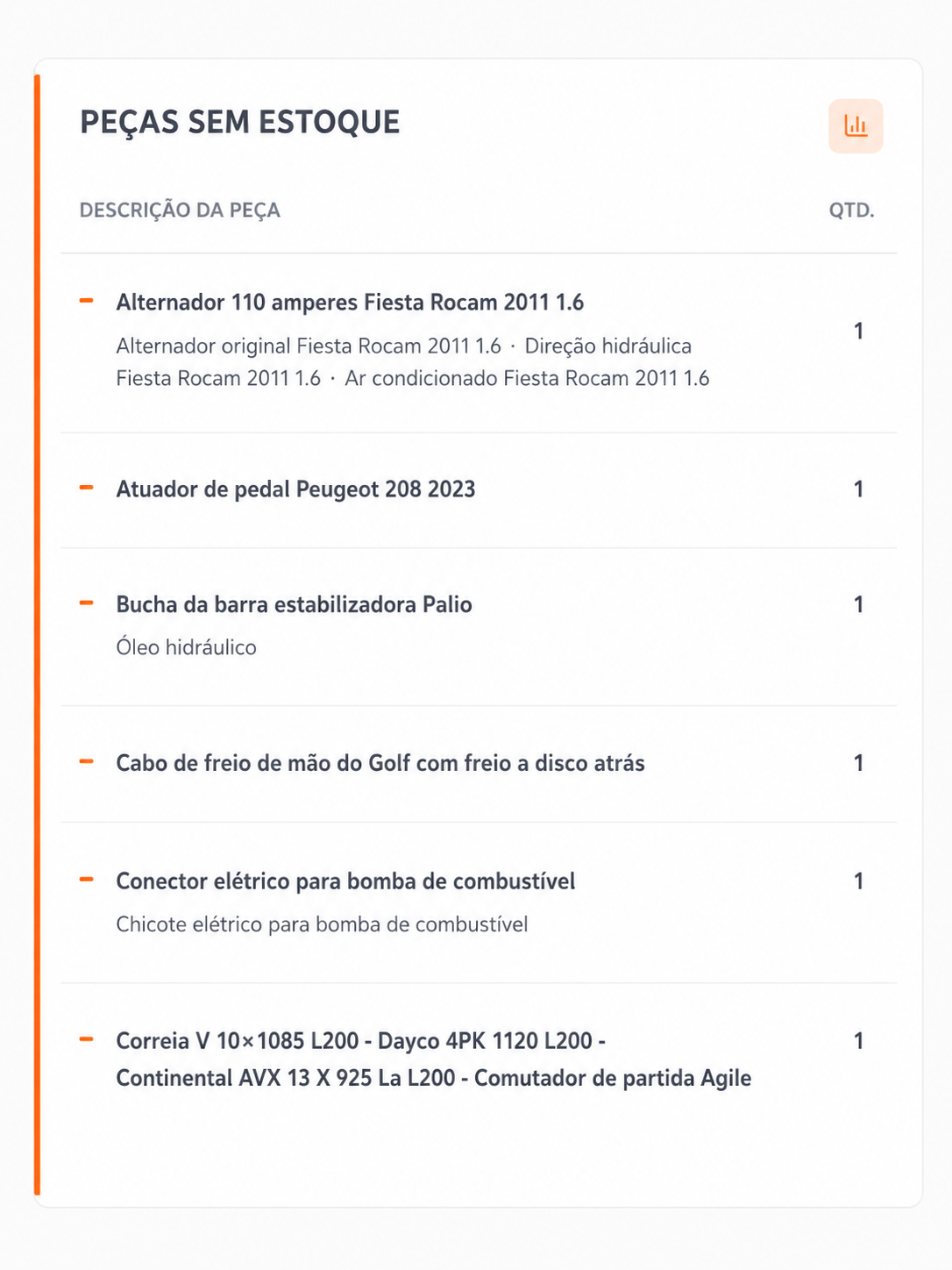 Relatório de peças sem estoque